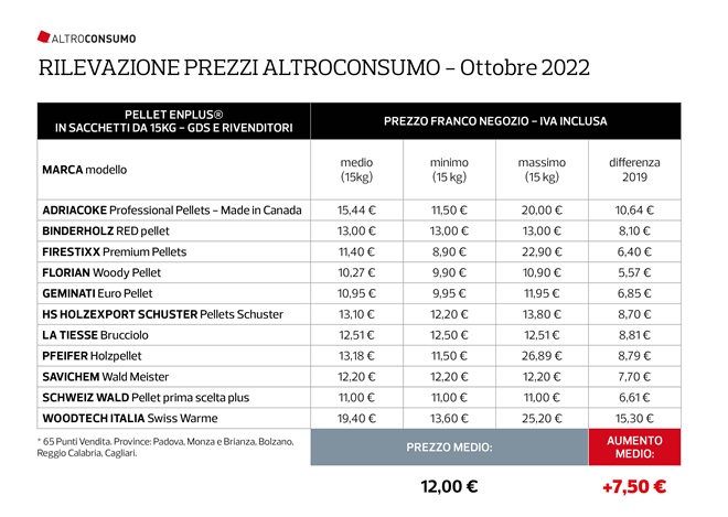 Tabella aumento pellet